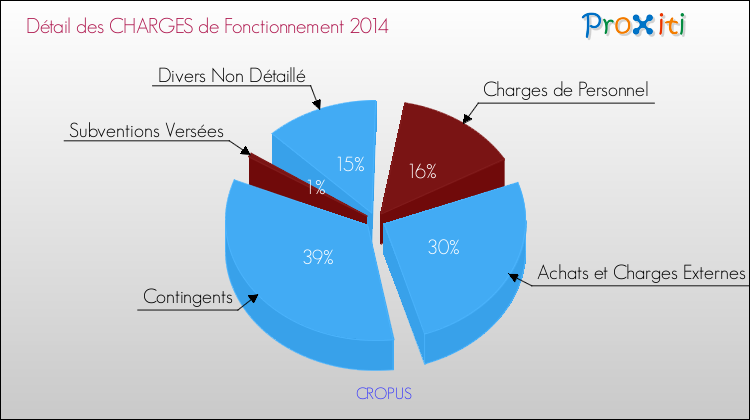 Décomposition des Charges de Fonctionnement 2014 de la commune de CROPUS Charges de Fonctionnement 2014 pour la commune de CROPUS