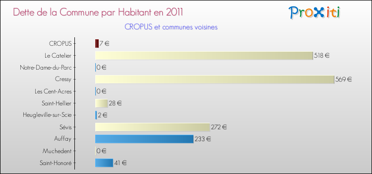 Dette par habitant de la commune en 2011 pour CROPUS et les communes proches Comparaison de la dette par habitant de la commune en 2011 pour CROPUS et les communes voisines