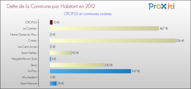 Dette par habitant de la commune en 2012 pour CROPUS et les communes proches Comparaison de la dette par habitant de la commune en 2012 pour CROPUS et les communes voisines