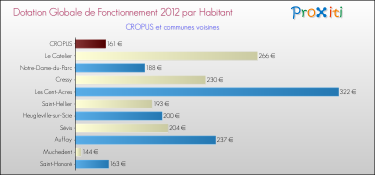 Montant des dotations globales de fonctionnement DGF par Habitant pour CROPUS et les communes proches Comparaison des des dotations globales de fonctionnement DGF par habitant pour CROPUS et les communes voisines