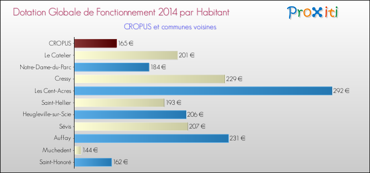 Montant des dotations globales de fonctionnement DGF par Habitant pour CROPUS et les communes proches en 2014. Comparaison des des dotations globales de fonctionnement DGF par habitant pour CROPUS et les communes voisines en 2014.