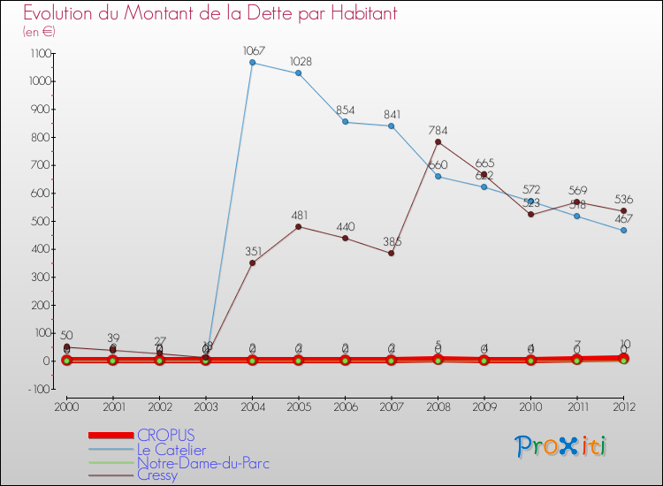 Evolution de la dette par habitant pour la commune de CROPUS et les communes proches de 2000 à 2012 Comparaison de la dette par habitant pour CROPUS et les communes voisines de 2000 à 2012