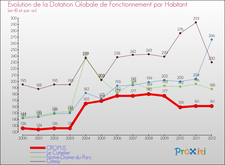 Evolution et montant de la dotation globale de fonctionnement par Habitant pour CROPUS et les communes proches Comparaison des dotations globales de fonctionnement par habitant pour CROPUS et les communes voisines