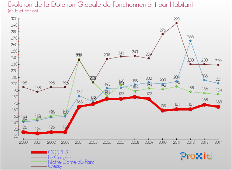 Evolution et montant de la dotation globale de fonctionnement par Habitant pour CROPUS et les communes proches de 2000 à 2014. Comparaison des dotations globales de fonctionnement par habitant pour CROPUS et les communes voisines de 2000 à 2014.