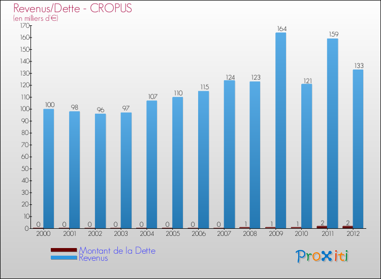 Evolution comparée de la dette et des revenus pour la commune de CROPUS de 2000 à 2012 Comparaison de la dette et des revenus pour CROPUS de 2000 à 2012