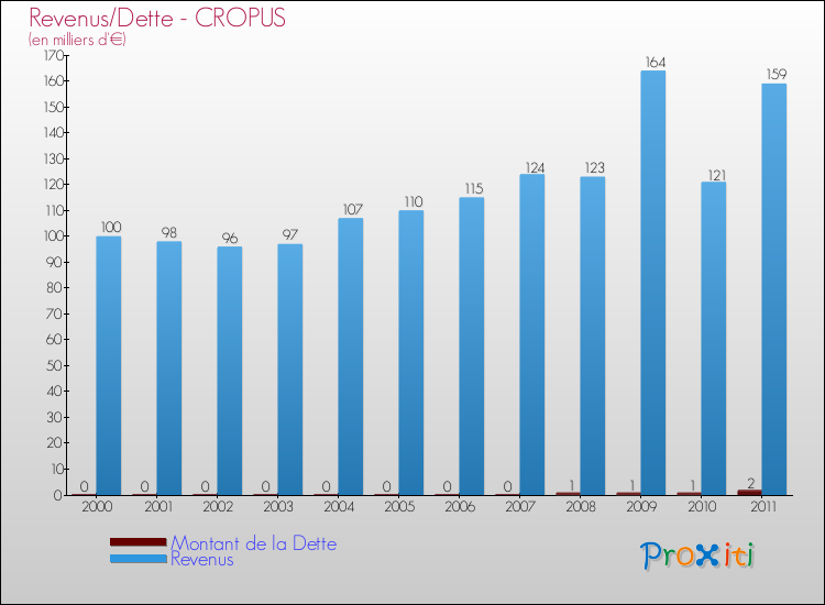 Evolution comparée de la dette et des revenus pour la commune de CROPUS de 2000 à 2011 Comparaison de la dette et des revenus pour CROPUS de 2000 à 2011