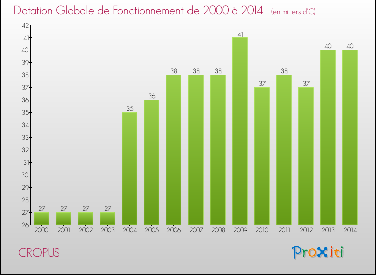 Evolution du montant de la Dotation Globale de Fonctionnement pour la commune de CROPUS de 2000 à 2014 Evolution du montant de la Dotation Globale de Fonctionnement pour CROPUS de 2000 à 2014