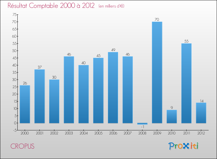 Evolution du résultat comptable pour la commune de CROPUS de 2000 à 2012 Evolution du résultat comptable pour CROPUS de 2000 à 2012