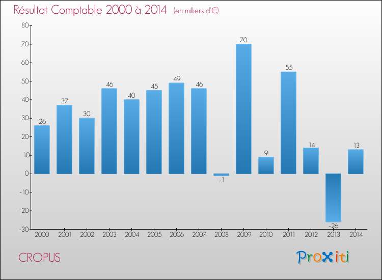 Evolution du résultat comptable pour la commune de CROPUS de 2000 à 2014 Evolution du résultat comptable pour CROPUS de 2000 à 2014