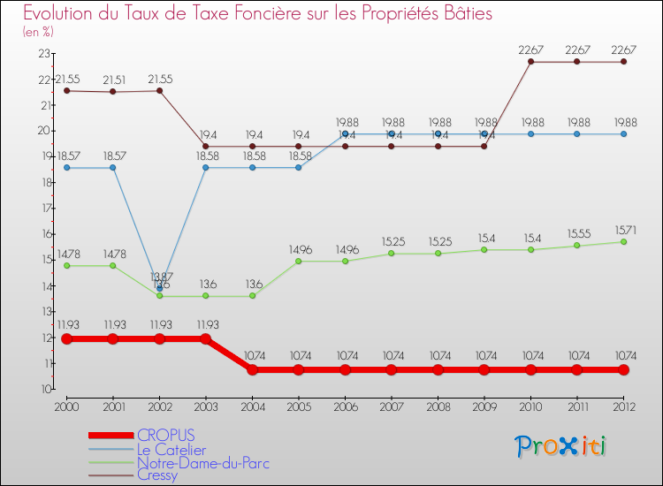 Evolution du taux de la taxe foncière sur le bati pour CROPUS et les communes proches de 2000 à 2012 Comparaison des taux de taxe foncière sur le bati pour CROPUS et les communes voisines de 2000 à 2012