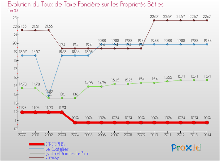 Evolution du taux de la taxe foncière sur le bati pour CROPUS et les communes proches de 2000 à 2014 Comparaison des taux de taxe foncière sur le bati pour CROPUS et les communes voisines de 2000 à 2014