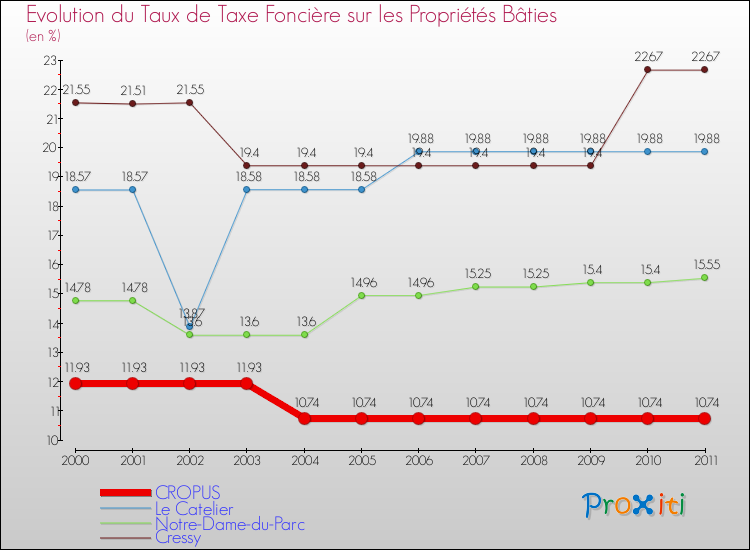 Evolution du taux de la taxe foncière sur le bati pour CROPUS et les communes proches Comparaison des taux de taxe foncière sur le bati pour CROPUS et les communes voisines