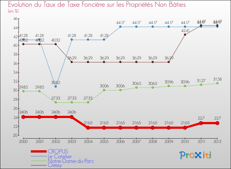 Evolution du taux de la taxe foncière sur les immeubles et terrains non batis pour CROPUS et les communes proches de 2000 à 2012 Comparaison des taux de la taxe foncière sur les immeubles et terrains non batis pour CROPUS et les communes voisines de 2000 à 2012