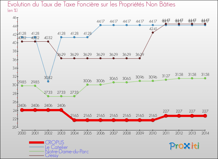 Evolution du taux de la taxe foncière sur les immeubles et terrains non batis pour CROPUS et les communes proches de 2000 à 2014 Comparaison des taux de la taxe foncière sur les immeubles et terrains non batis pour CROPUS et les communes voisines de 2000 à 2014