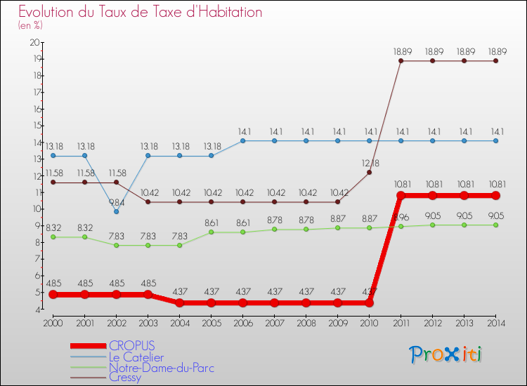 Evolution du taux de la taxe d'habitation pour CROPUS et les communes proches de 2000 à 2014 Comparaison des taux de la taxe d'habitation pour CROPUS et les communes voisines de 2000 à 2014
