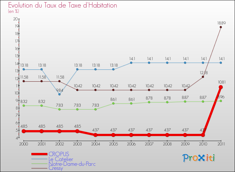 Evolution du taux de la taxe d'habitation pour CROPUS et les communes proches Comparaison des taux de la taxe d'habitation pour CROPUS et les communes voisines