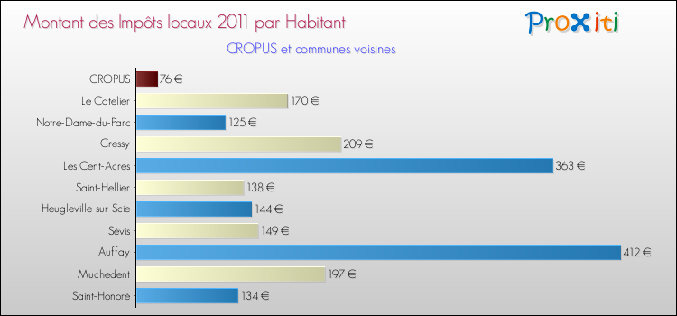 Montant des impôts locaux par Habitant pour CROPUS et les communes proches Comparaison des impôts locaux par habitant pour CROPUS et les communes voisines