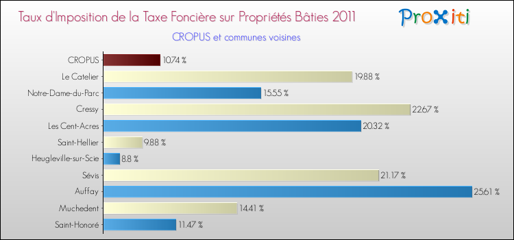 Taux d'imposition de la taxe foncière sur le bati 2011 pour CROPUS et les communes proches Comparaison des taux d'imposition de la taxe foncière sur le bati 2011 pour CROPUS et les communes voisines