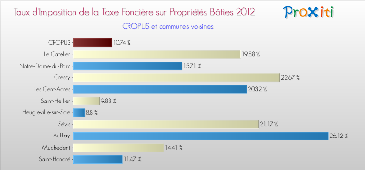 Taux d'imposition de la taxe foncière sur le bati 2012 pour CROPUS et les communes proches Comparaison des taux d'imposition de la taxe foncière sur le bati 2012 pour CROPUS et les communes voisines