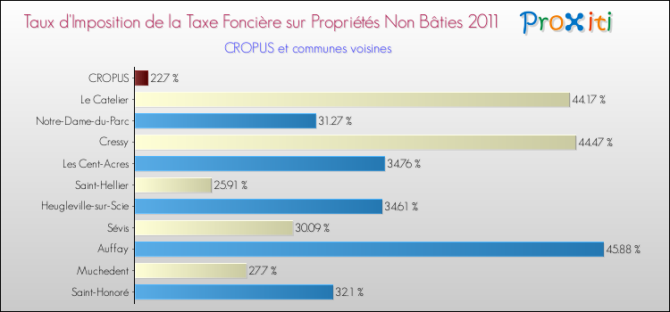Taux d'imposition de la taxe foncière sur les immeubles et terrains non batis 2011 pour CROPUS et les communes proches Comparaison des taux d'imposition de la taxe foncière sur les immeubles et terrains non batis 2011 pour CROPUS et les communes voisines