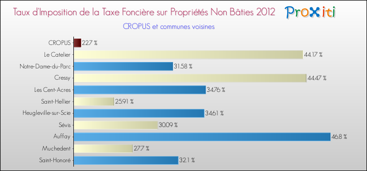Taux d'imposition de la taxe foncière sur les immeubles et terrains non batis 2012 pour CROPUS et les communes proches Comparaison des taux d'imposition de la taxe foncière sur les immeubles et terrains non batis 2012 pour CROPUS et les communes voisines
