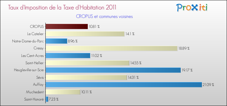 Taux d'imposition de la taxe d'habitation 2011 pour CROPUS et les communes proches Comparaison des taux d'imposition de la taxe d'habitation 2011 pour CROPUS et les communes voisines
