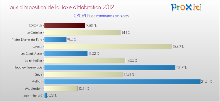 Taux d'imposition de la taxe d'habitation 2012 pour CROPUS et les communes proches Comparaison des taux d'imposition de la taxe d'habitation 2012 pour CROPUS et les communes voisines