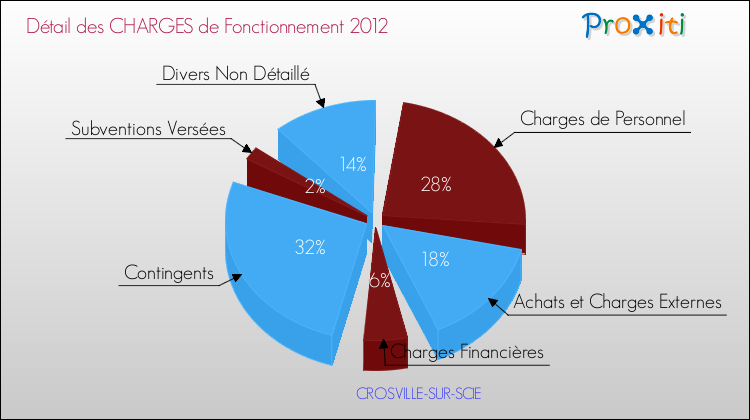 Décomposition des Charges de Fonctionnement 2012 de la commune de CROSVILLE-SUR-SCIE Charges de Fonctionnement 2012 pour la commune de CROSVILLE-SUR-SCIE