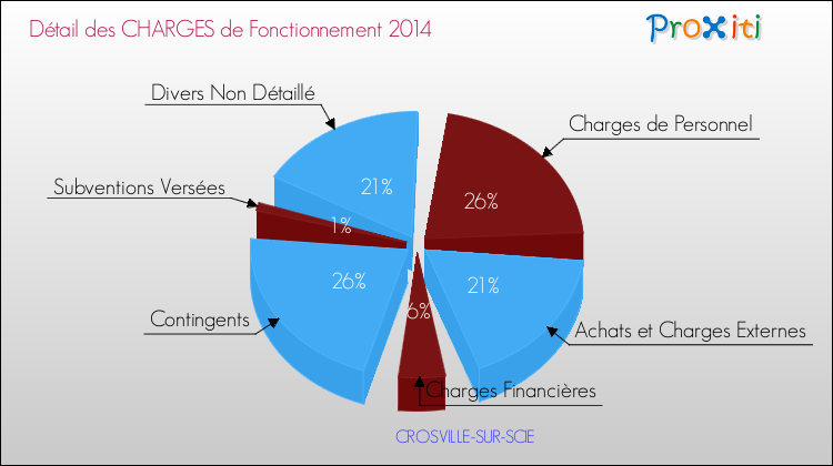 Décomposition des Charges de Fonctionnement 2014 de la commune de CROSVILLE-SUR-SCIE Charges de Fonctionnement 2014 pour la commune de CROSVILLE-SUR-SCIE