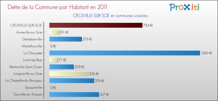 Dette par habitant de la commune en 2011 pour CROSVILLE-SUR-SCIE et les communes proches Comparaison de la dette par habitant de la commune en 2011 pour CROSVILLE-SUR-SCIE et les communes voisines