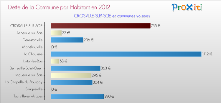 Dette par habitant de la commune en 2012 pour CROSVILLE-SUR-SCIE et les communes proches Comparaison de la dette par habitant de la commune en 2012 pour CROSVILLE-SUR-SCIE et les communes voisines
