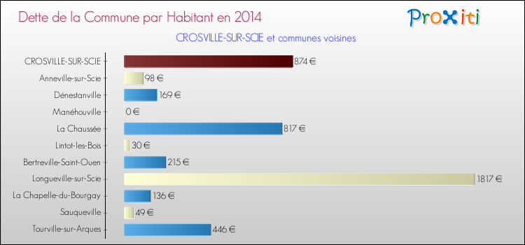Dette par habitant de la commune en 2014 pour CROSVILLE-SUR-SCIE et les communes proches Comparaison de la dette par habitant de la commune en 2014 pour CROSVILLE-SUR-SCIE et les communes voisines