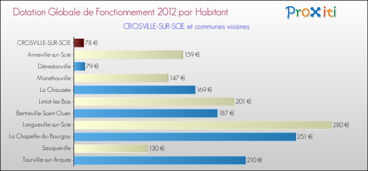 Montant des dotations globales de fonctionnement DGF par Habitant pour CROSVILLE-SUR-SCIE et les communes proches Comparaison des des dotations globales de fonctionnement DGF par habitant pour CROSVILLE-SUR-SCIE et les communes voisines