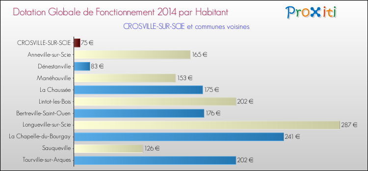 Montant des dotations globales de fonctionnement DGF par Habitant pour CROSVILLE-SUR-SCIE et les communes proches en 2014. Comparaison des des dotations globales de fonctionnement DGF par habitant pour CROSVILLE-SUR-SCIE et les communes voisines en 2014.