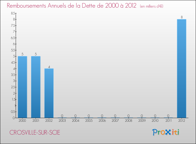 Evolution de l'annuité de la dette pour la commune de CROSVILLE-SUR-SCIE de 2000 à 2012 Annuités de la dette pour CROSVILLE-SUR-SCIE de 2000 à 2012