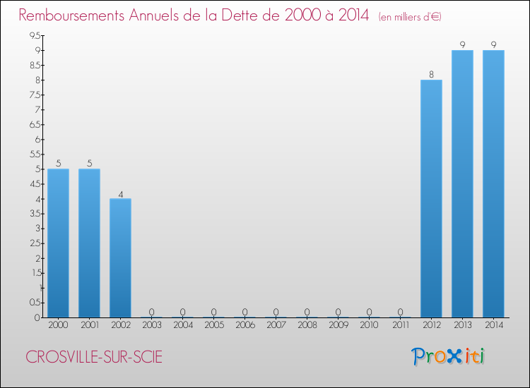 Evolution de l'annuité de la dette pour la commune de CROSVILLE-SUR-SCIE de 2000 à 2014 Annuités de la dette pour CROSVILLE-SUR-SCIE de 2000 à 2014