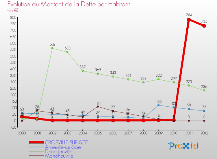 Evolution de la dette par habitant pour la commune de CROSVILLE-SUR-SCIE et les communes proches de 2000 à 2012 Comparaison de la dette par habitant pour CROSVILLE-SUR-SCIE et les communes voisines de 2000 à 2012