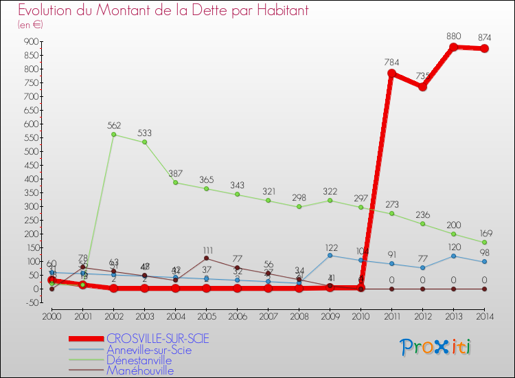 Evolution de la dette par habitant pour la commune de CROSVILLE-SUR-SCIE et les communes proches de 2000 à 2014 Comparaison de la dette par habitant pour CROSVILLE-SUR-SCIE et les communes voisines de 2000 à 2014