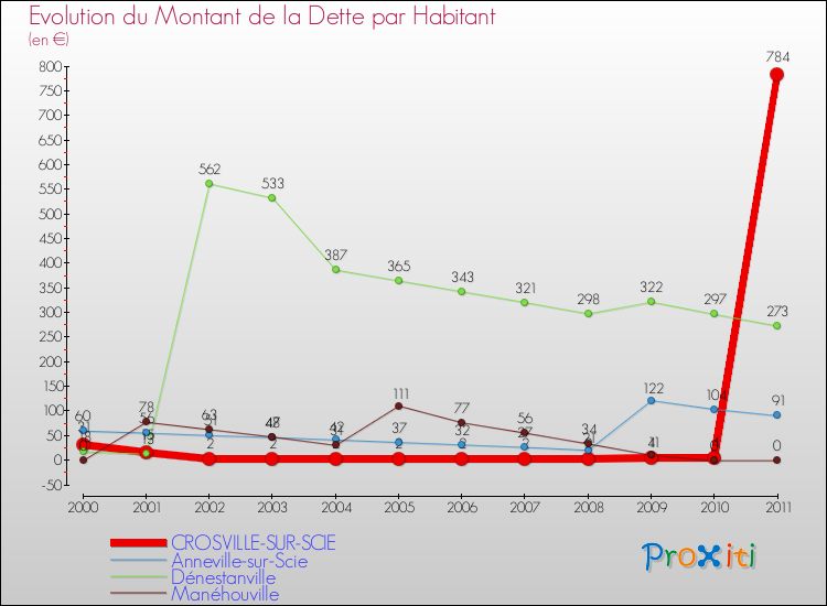 Evolution de la dette par habitant pour la commune de CROSVILLE-SUR-SCIE et les communes proches Comparaison de la dette par habitant pour CROSVILLE-SUR-SCIE et les communes voisines