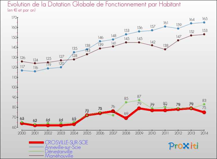 Evolution et montant de la dotation globale de fonctionnement par Habitant pour CROSVILLE-SUR-SCIE et les communes proches de 2000 à 2014. Comparaison des dotations globales de fonctionnement par habitant pour CROSVILLE-SUR-SCIE et les communes voisines de 2000 à 2014.