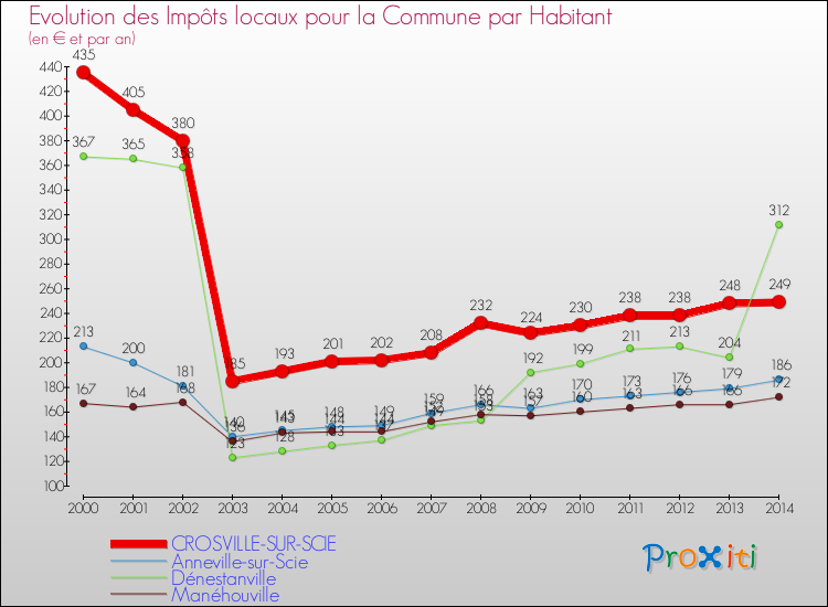 Evolution et montant des impôts locaux par Habitant pour CROSVILLE-SUR-SCIE et les communes proches de 2000 à 2014 Comparaison des impôts locaux par habitant pour CROSVILLE-SUR-SCIE et les communes voisines de 2000 à 2014