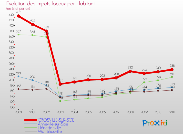 Evolution et montant des impôts locaux par Habitant pour CROSVILLE-SUR-SCIE et les communes proches Comparaison des impôts locaux par habitant pour CROSVILLE-SUR-SCIE et les communes voisines