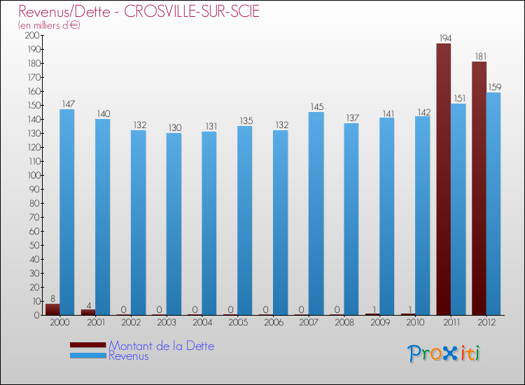 Evolution comparée de la dette et des revenus pour la commune de CROSVILLE-SUR-SCIE de 2000 à 2012 Comparaison de la dette et des revenus pour CROSVILLE-SUR-SCIE de 2000 à 2012