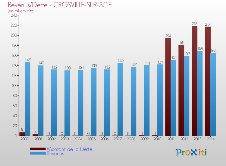 Evolution comparée de la dette et des revenus pour la commune de CROSVILLE-SUR-SCIE de 2000 à 2014 Comparaison de la dette et des revenus pour CROSVILLE-SUR-SCIE de 2000 à 2014