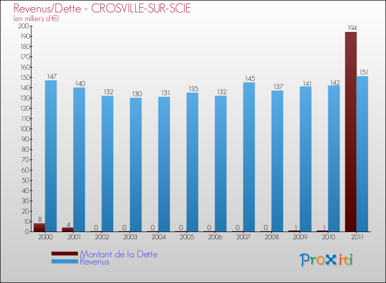 Evolution comparée de la dette et des revenus pour la commune de CROSVILLE-SUR-SCIE de 2000 à 2011 Comparaison de la dette et des revenus pour CROSVILLE-SUR-SCIE de 2000 à 2011
