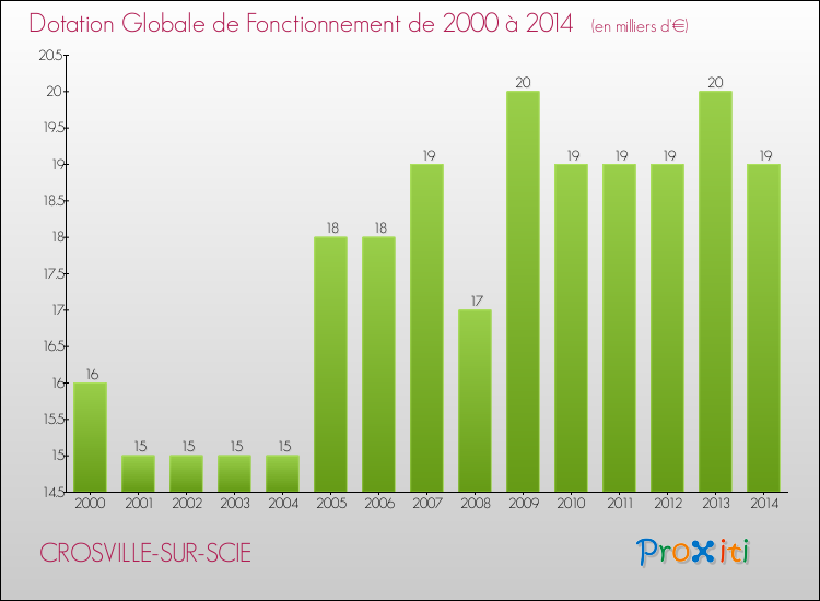 Evolution du montant de la Dotation Globale de Fonctionnement pour la commune de CROSVILLE-SUR-SCIE de 2000 à 2014 Evolution du montant de la Dotation Globale de Fonctionnement pour CROSVILLE-SUR-SCIE de 2000 à 2014