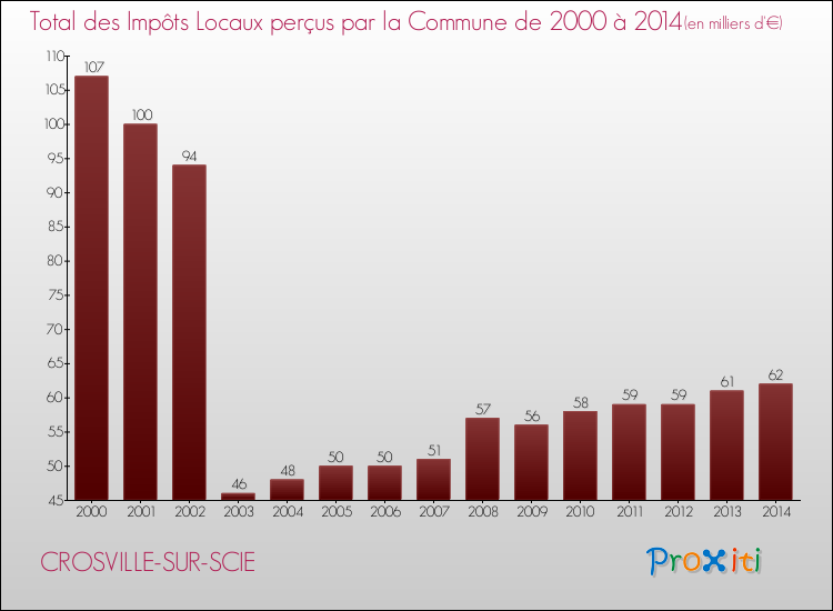 Evolution des Impôts Locaux pour la commune de CROSVILLE-SUR-SCIE de 2000 à 2014 Evolution des Impôts Locaux pour CROSVILLE-SUR-SCIE de 2000 à 2014