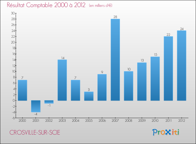 Evolution du résultat comptable pour la commune de CROSVILLE-SUR-SCIE de 2000 à 2012 Evolution du résultat comptable pour CROSVILLE-SUR-SCIE de 2000 à 2012