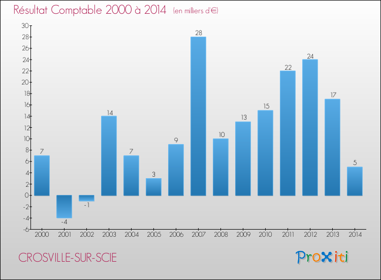 Evolution du résultat comptable pour la commune de CROSVILLE-SUR-SCIE de 2000 à 2014 Evolution du résultat comptable pour CROSVILLE-SUR-SCIE de 2000 à 2014