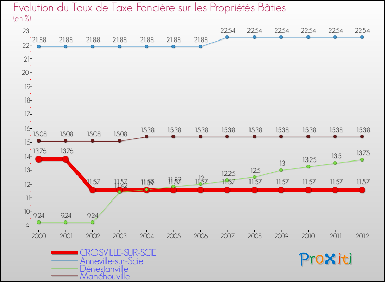 Evolution du taux de la taxe foncière sur le bati pour CROSVILLE-SUR-SCIE et les communes proches de 2000 à 2012 Comparaison des taux de taxe foncière sur le bati pour CROSVILLE-SUR-SCIE et les communes voisines de 2000 à 2012